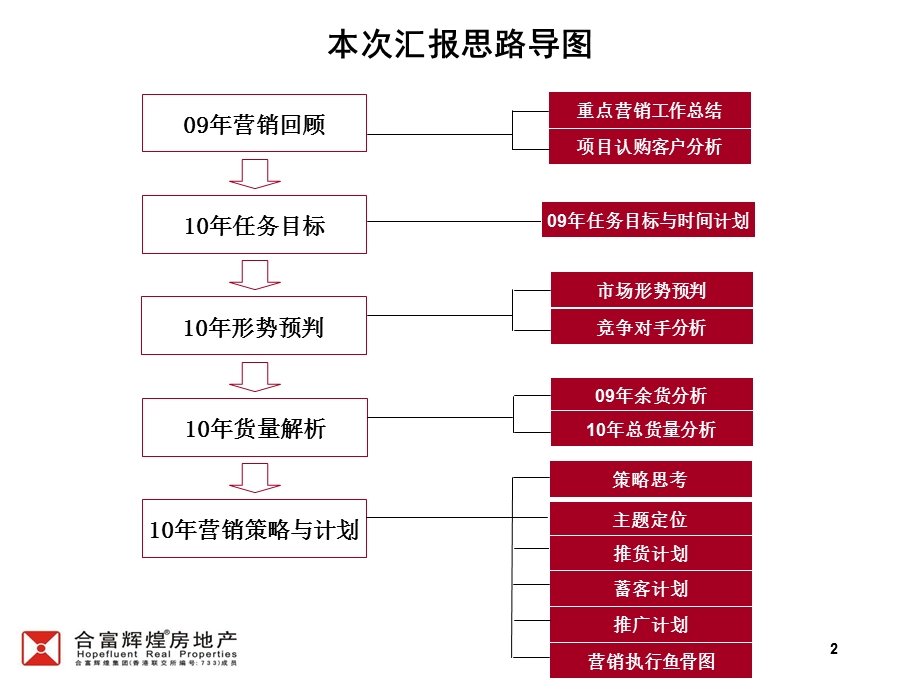 光大锦绣城2010年营销策略108P(1).ppt_第2页