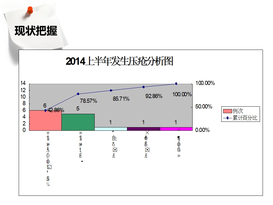 降低住院患者压疮发生率PDCA_图文.ppt_第3页