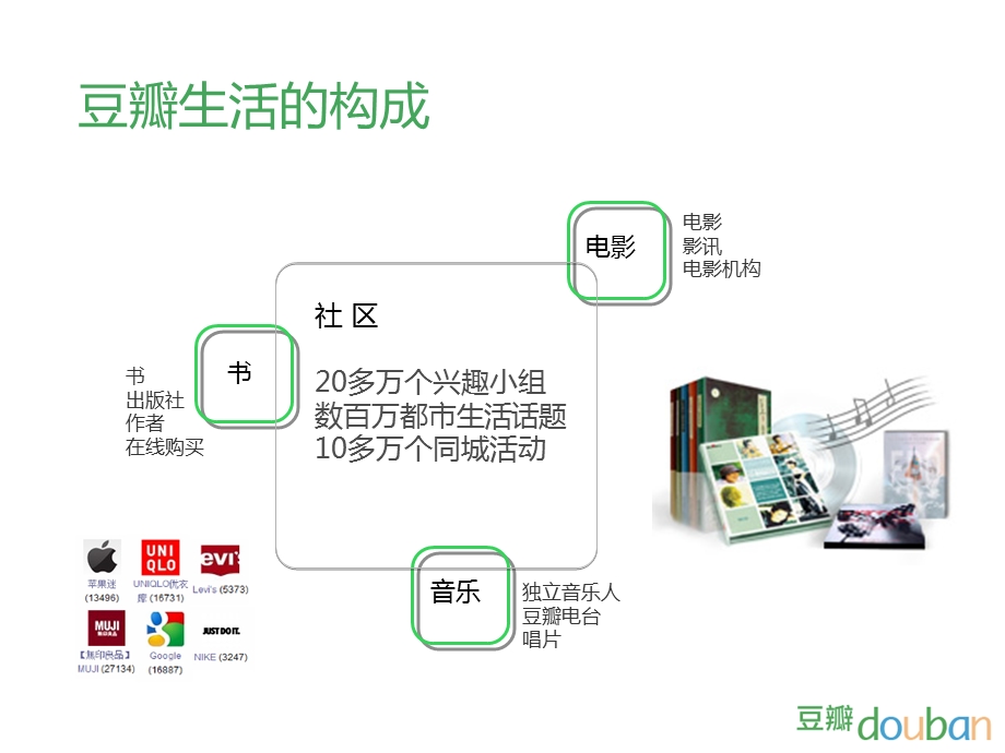 2010Q3豆瓣商务介绍.ppt_第3页