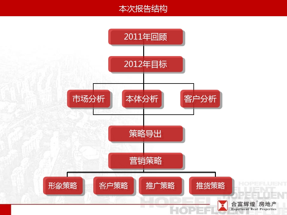 惠州-深业半山名苑2012年发展营销策略案 68P(1).ppt_第2页