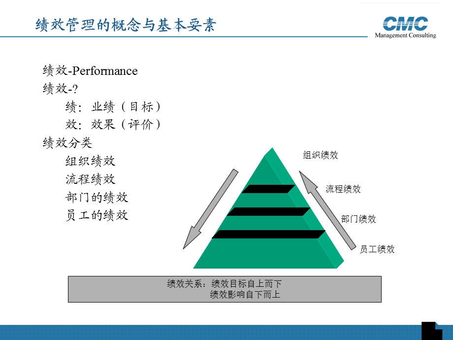 CMC房地产绩效管理讲义(2).ppt_第3页