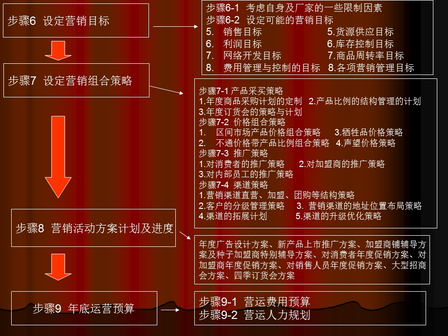 年度营运计划(高管必看)(1).ppt_第3页