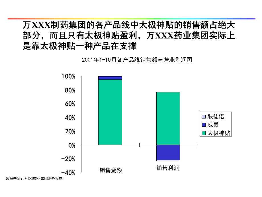 某制药集团战略规划之管理诊断报告.ppt_第3页