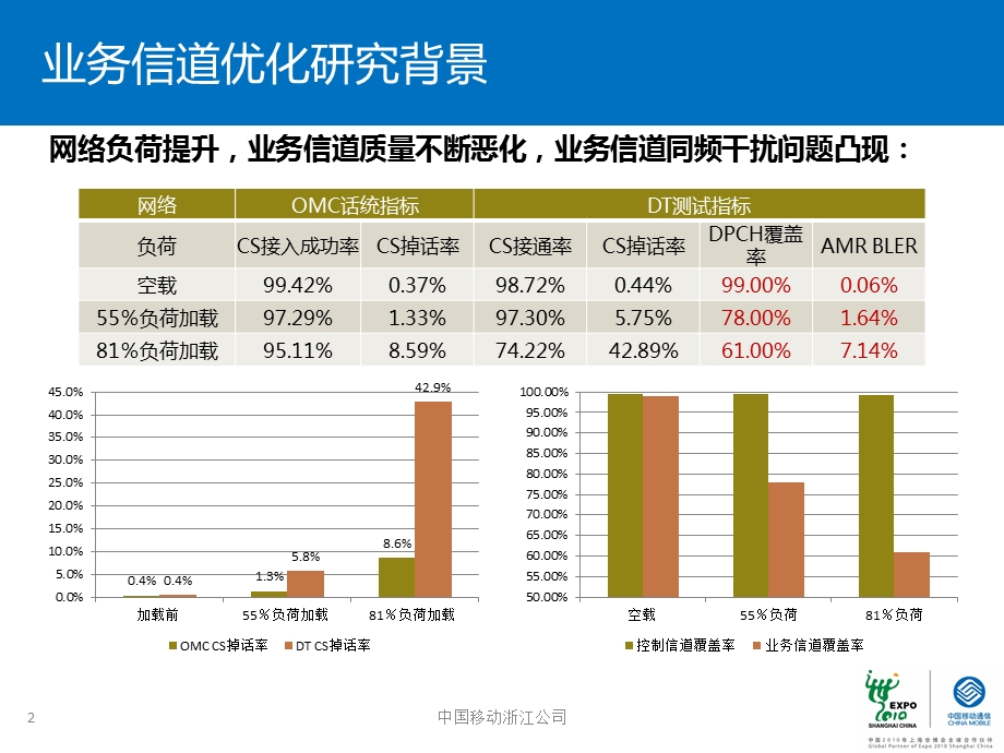 基于业务信道的TD网络优化专题研究(1).ppt_第2页