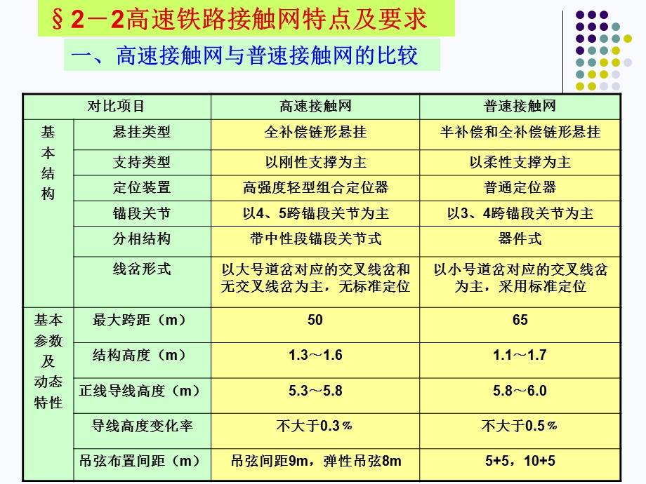 高速铁路接触网特点及要求(1).ppt_第3页