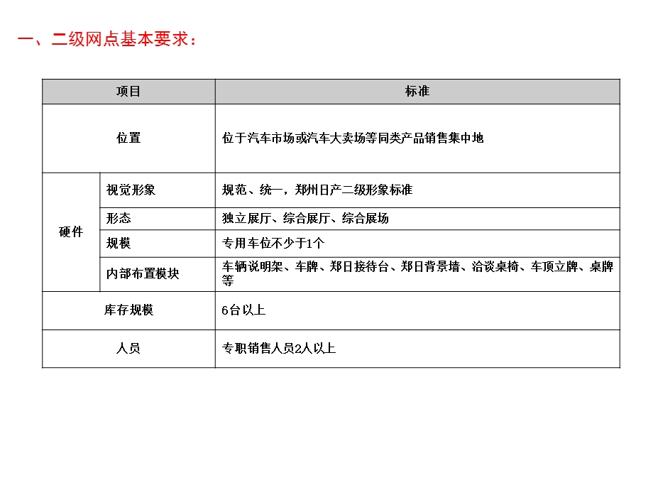 网点建设标准.ppt_第2页