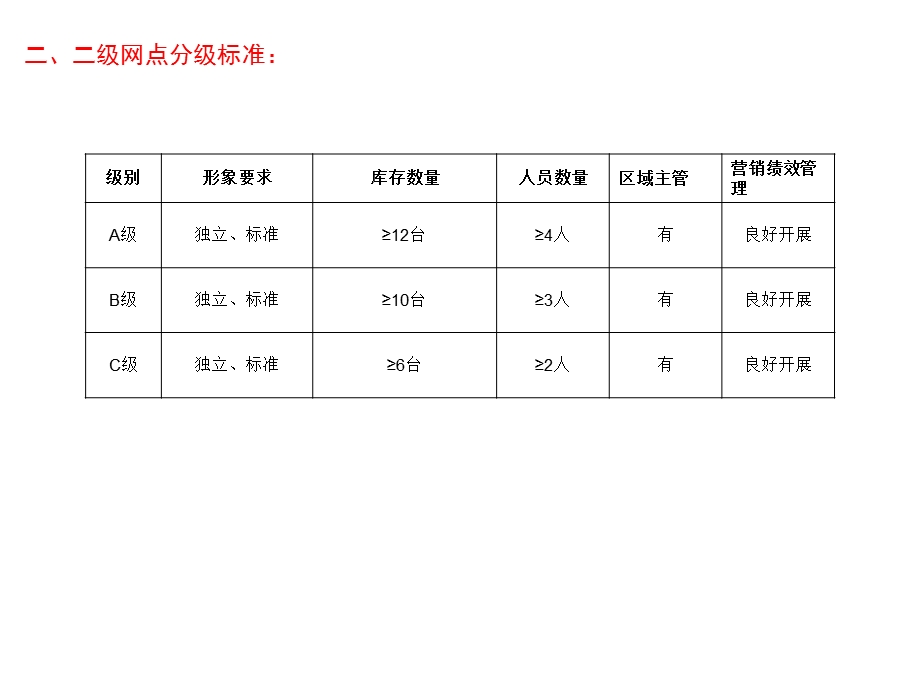 网点建设标准.ppt_第3页