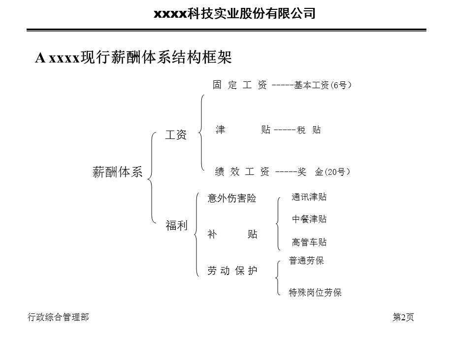 xxxx科技实业股份有限公司薪酬改革建议方案(1).ppt_第3页