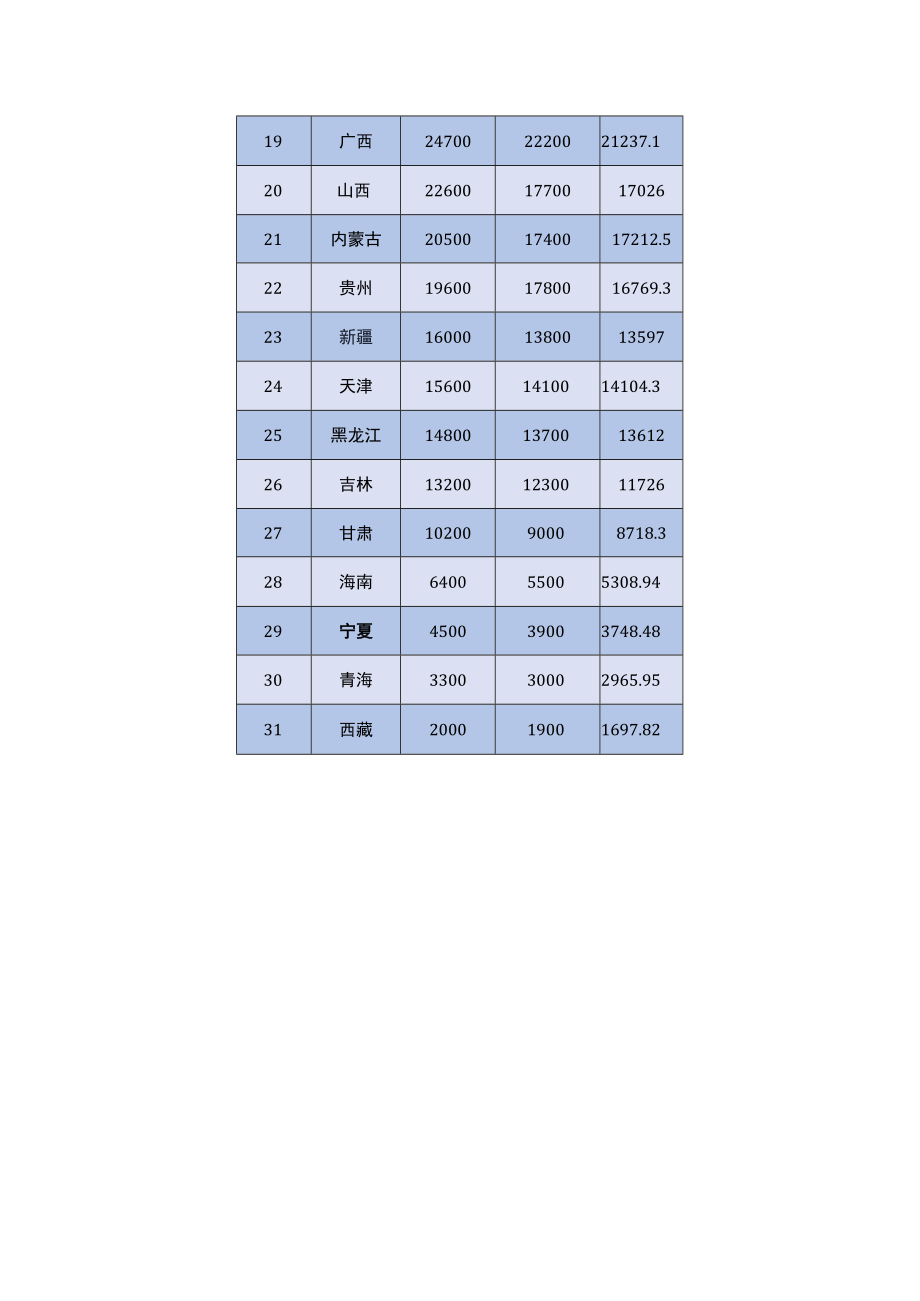 2021年全国31个省GDP情况.docx_第2页