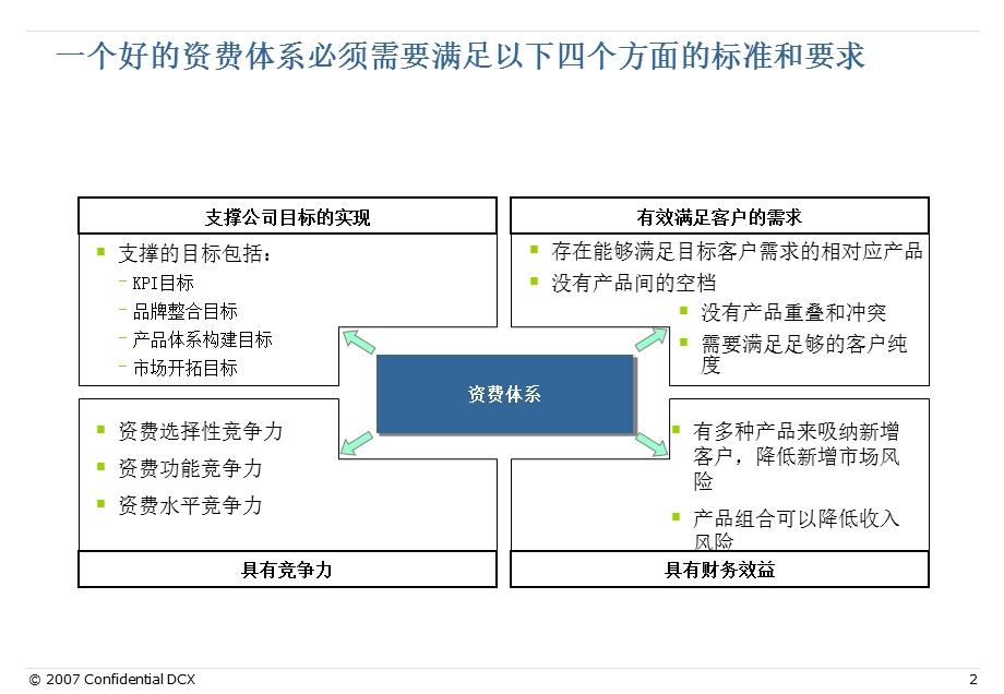 湖南移动双改单资费体系建议.ppt_第2页