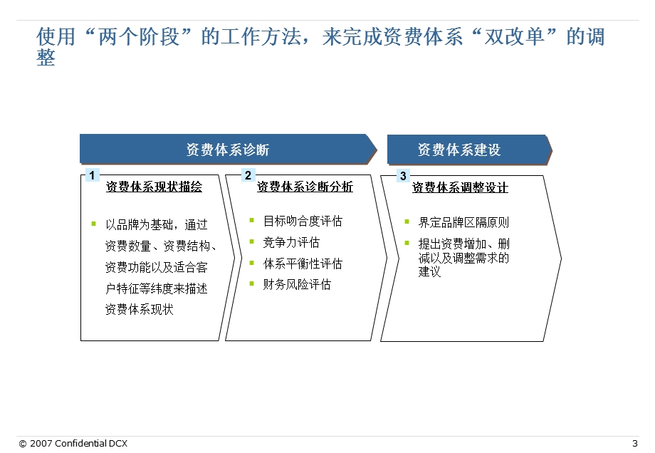 湖南移动双改单资费体系建议.ppt_第3页