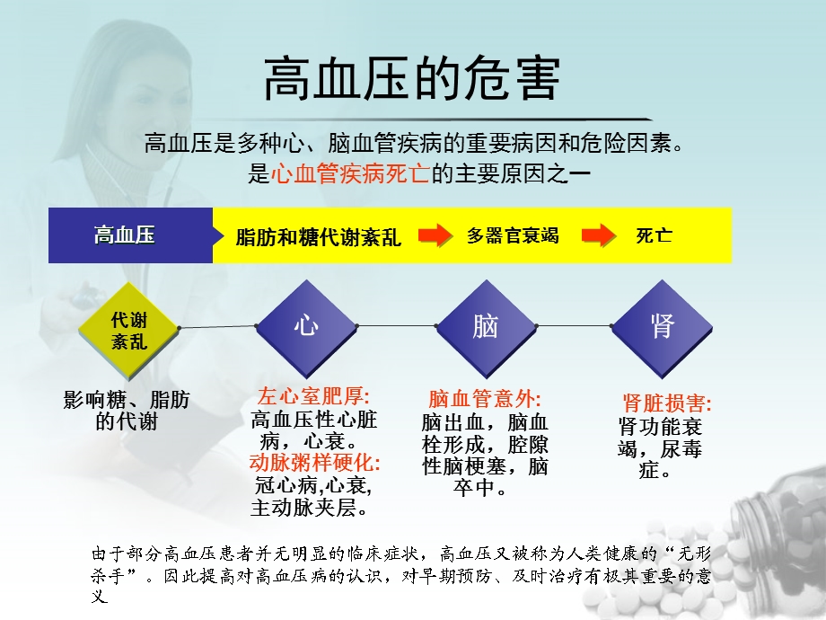 高血压病的预防治疗和自我保健.ppt_第3页