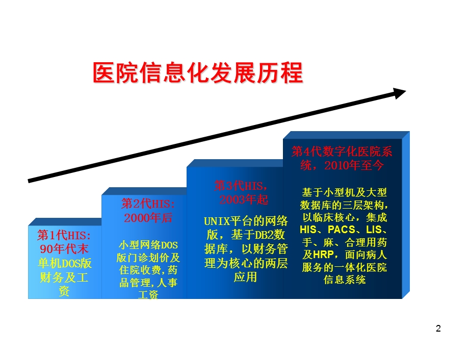 医院信息化建设.ppt_第2页