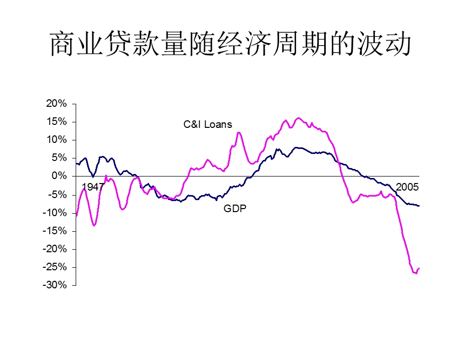 银行信贷周期(1).ppt_第2页