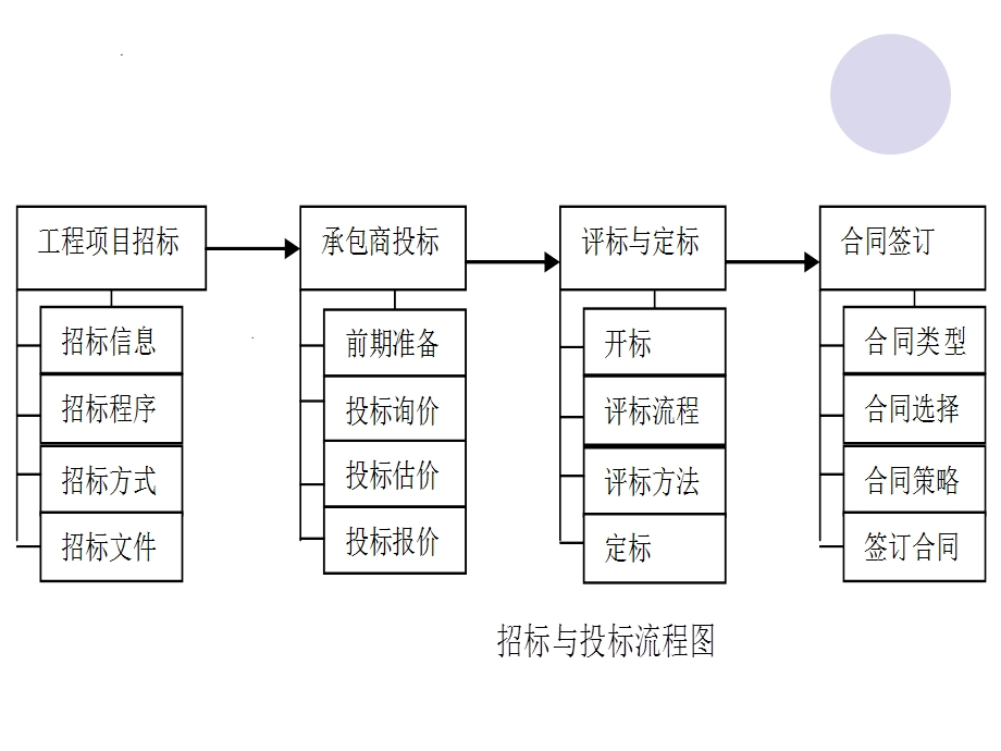 建设项目招投标与合同价款的确定(2).ppt_第2页