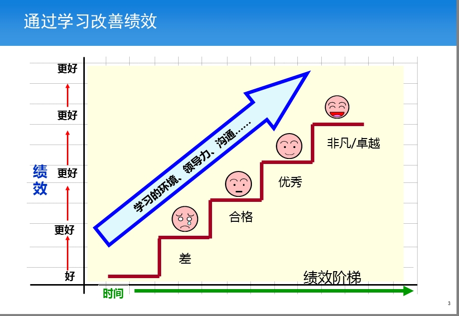 基于4S店运营的上海大众领导力发展课程—员工激励培训教程【上海大众领导力发展教程】 (1).ppt_第3页