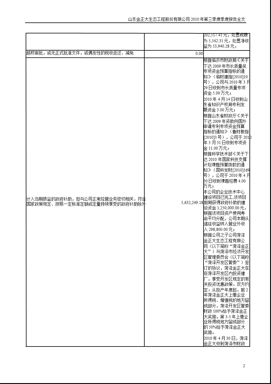 金正大：2010年第三季度报告全文.ppt_第2页