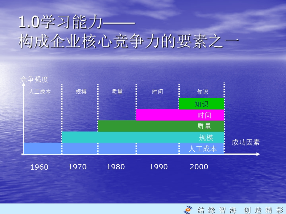 战略思想与平衡计分卡.ppt_第3页