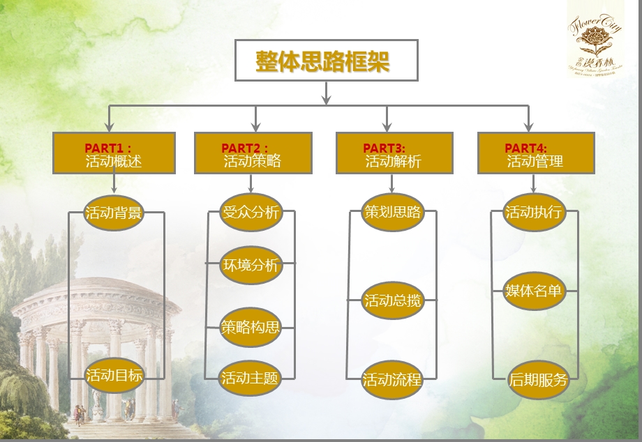 金色漫香林房地产盛大开盘仪式策划方案(2).ppt_第3页