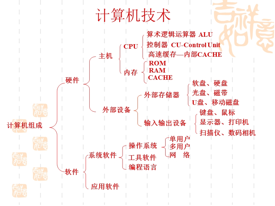 3-MIS技术基础.ppt_第2页