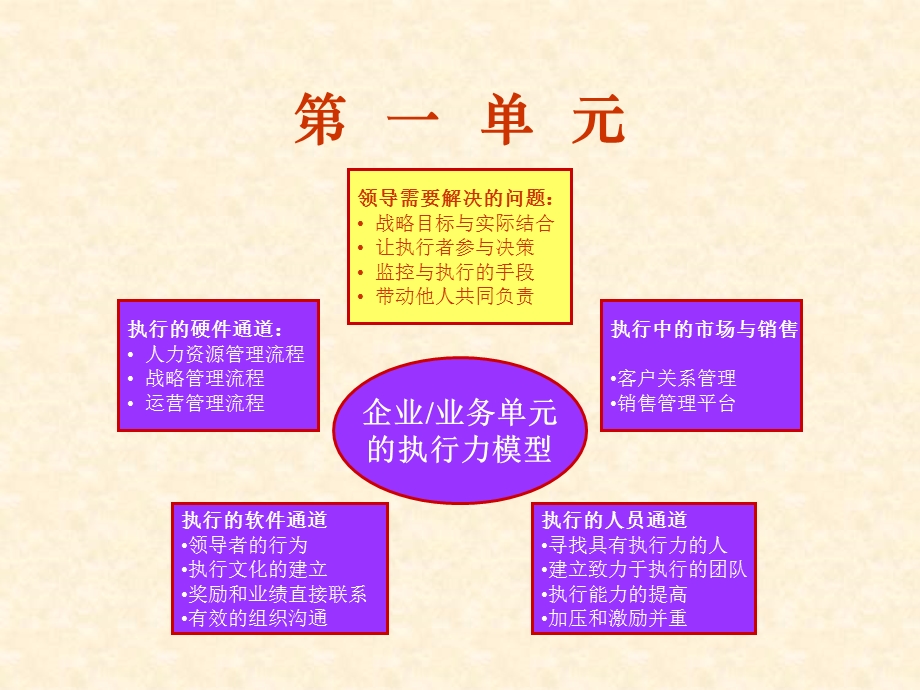 提升组织执行力.ppt_第3页