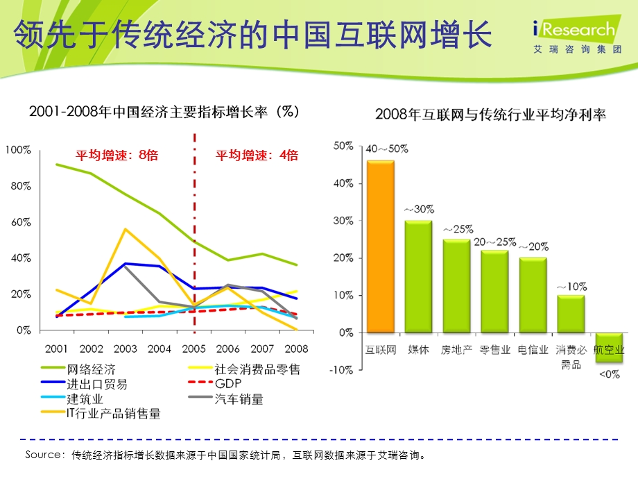 中国B2C市场发展态势分享(1).ppt_第3页