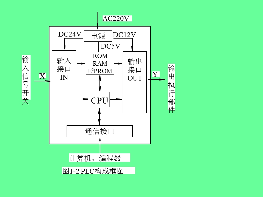 可编程序逻辑控制器培训(1).ppt_第3页