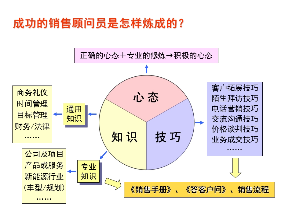 最系统销售培训资料(2).ppt_第3页