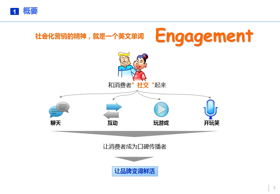 社会化营销人人参与的营销力量.ppt_第3页