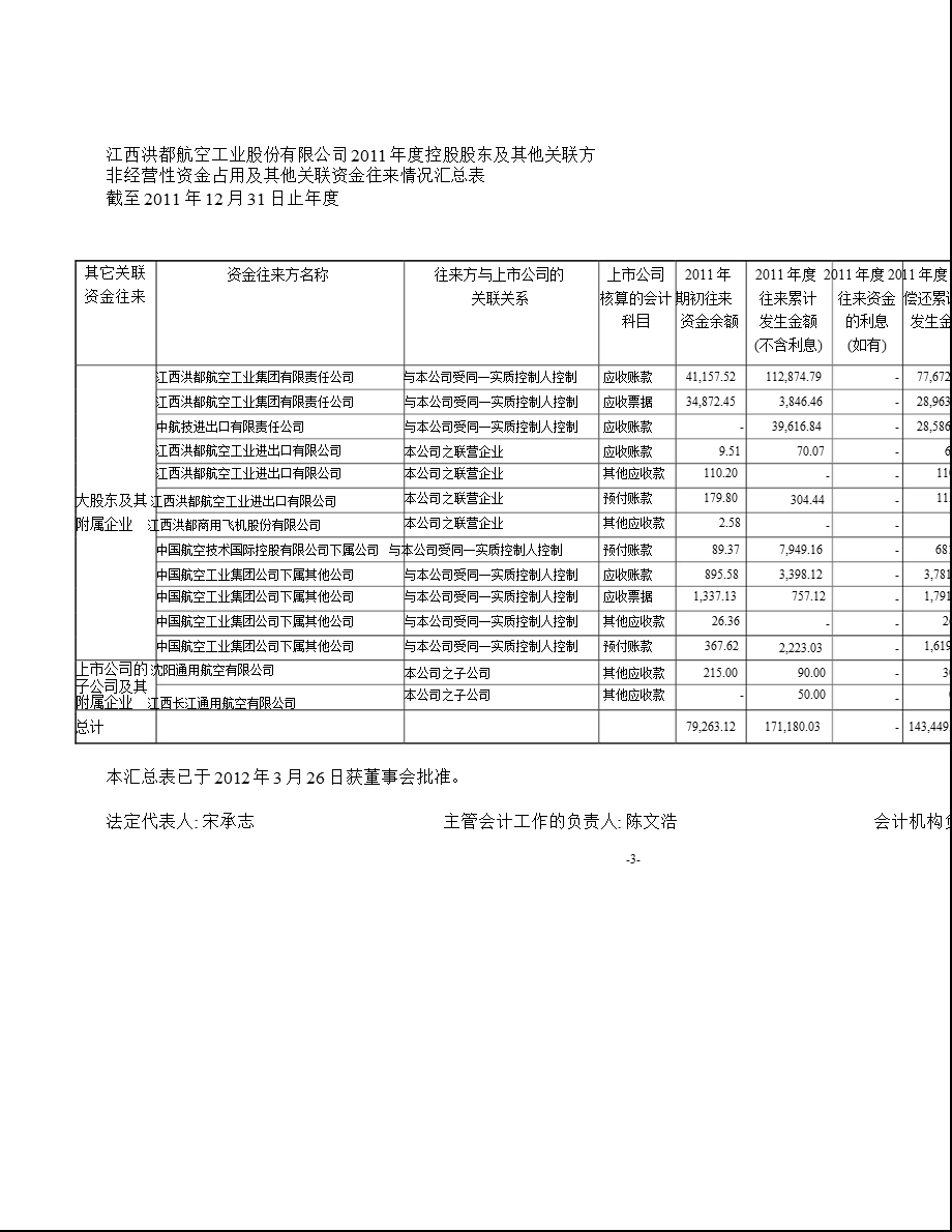 600316_ 洪都航空控股股东及其他关联方占用资金情况专项报告.ppt_第3页