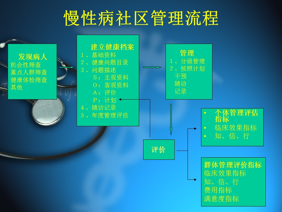 冠心病社区管理.ppt_第2页