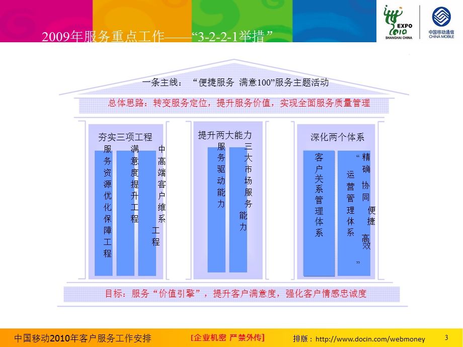 客户服务2010年工作计划--中国移动.ppt_第3页