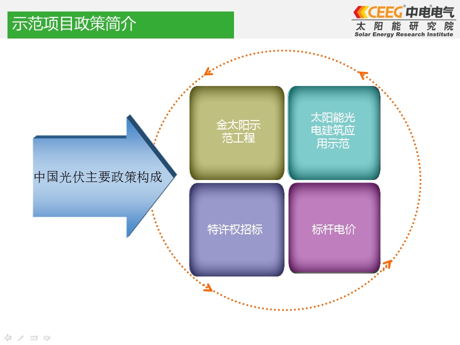 光伏电站项目开发与运作培训讲座PPT.ppt_第3页