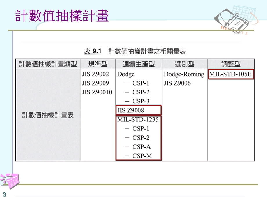 59 9.5.2 MIL-STD-105E抽樣計畫.ppt_第3页