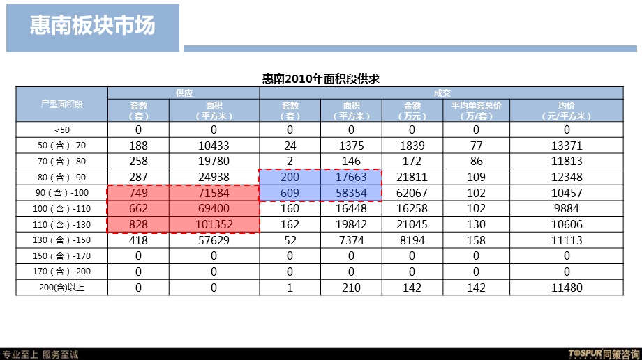 2011上海同策—惠南新市镇项目客户及人居系统分析58p(1).ppt_第3页