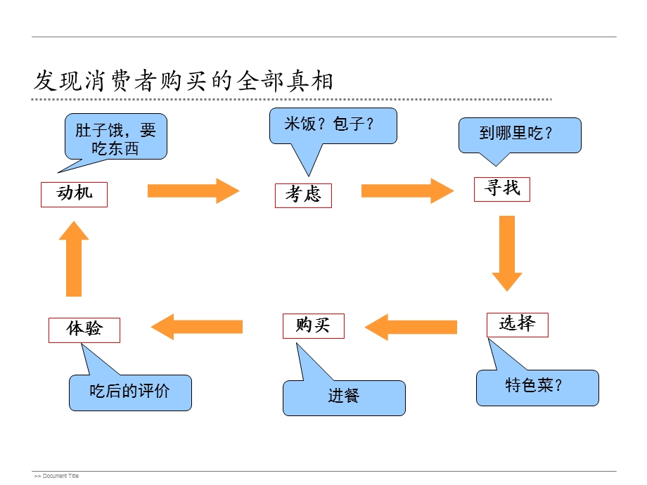 商战中客户类型解析与对策(1).ppt_第3页