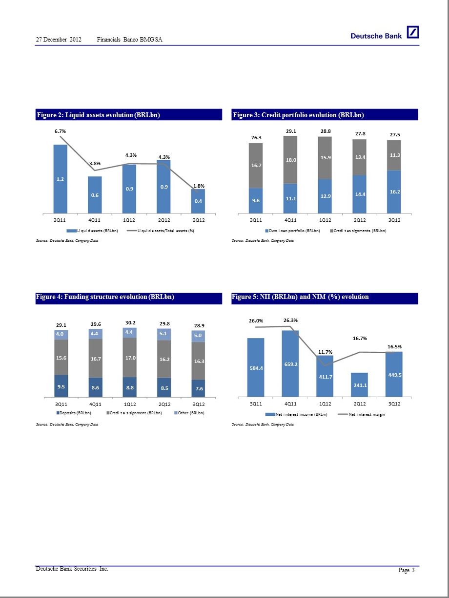 BANCO_BMG_SA：WEAK_3Q12;_MAINTAIN_BUY_ON_LONG_TERM_POSITIVE_PROSPECTS-2012-12-28.ppt_第3页