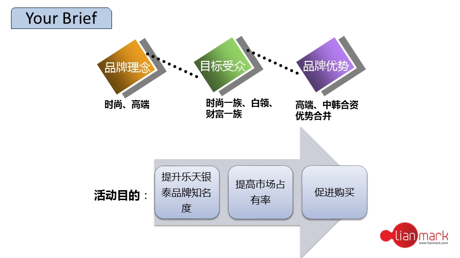 乐天银泰网络推广方案新版本.ppt_第3页