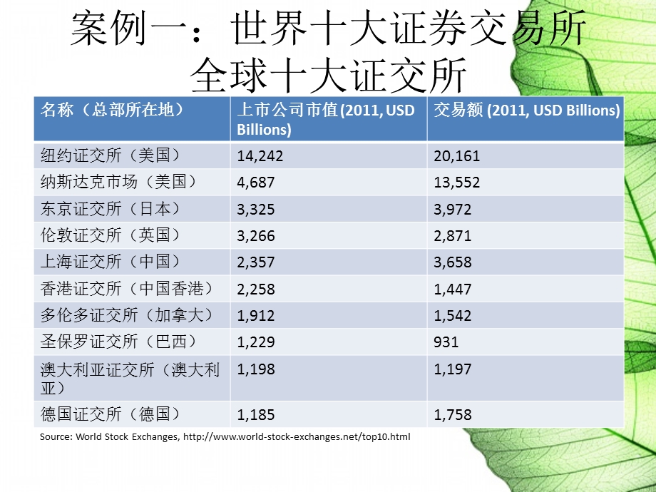 世界十大证交所介绍及股市基础知识(2).ppt_第2页