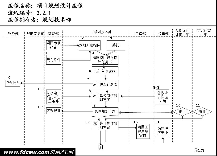 天津某房地产公司规划设计工作流程(1).ppt_第1页