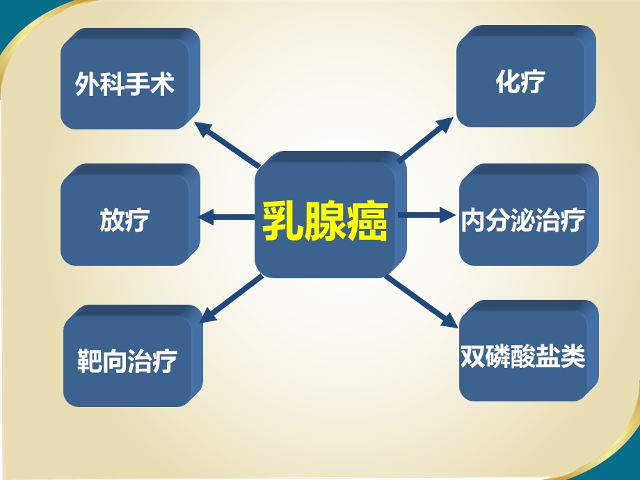 2012NCCN乳腺癌临床指南.ppt_第3页