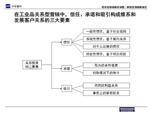 中联重科售后服务流程优化草稿2(2).ppt