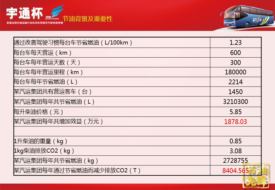 宇通杯节油驾驶大赛培训(2).ppt_第2页