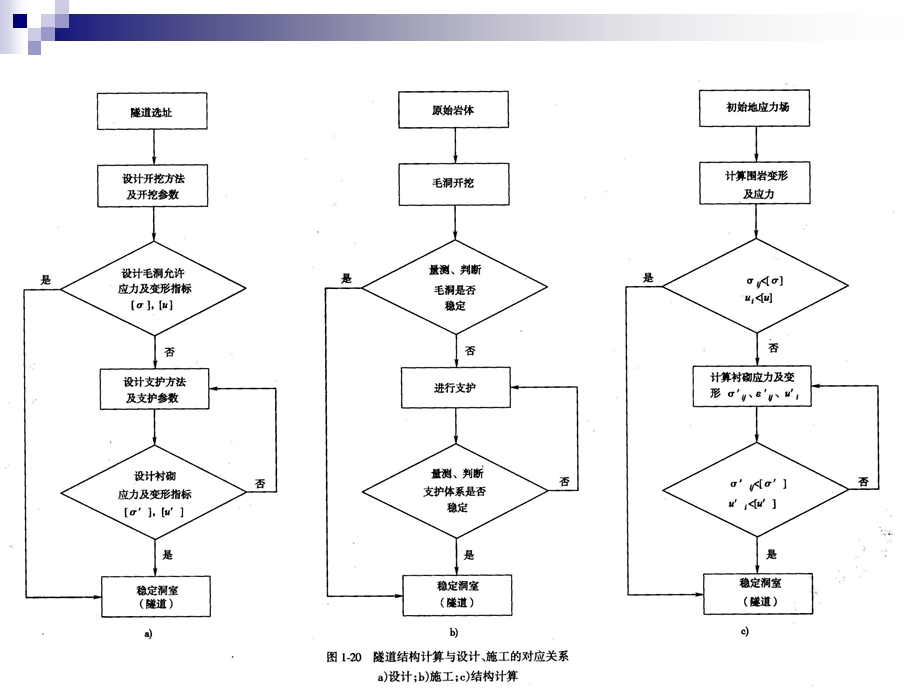 2013秋第5章隧道结构设计原理1.0(1).ppt_第3页