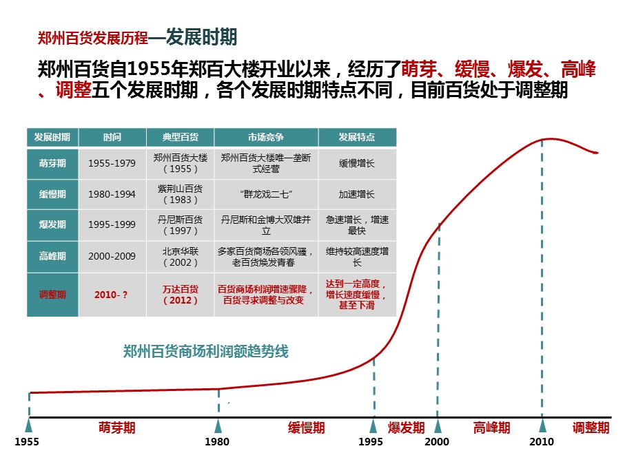 2014年郑州商业市场百货商圈研究分析报告.ppt_第3页