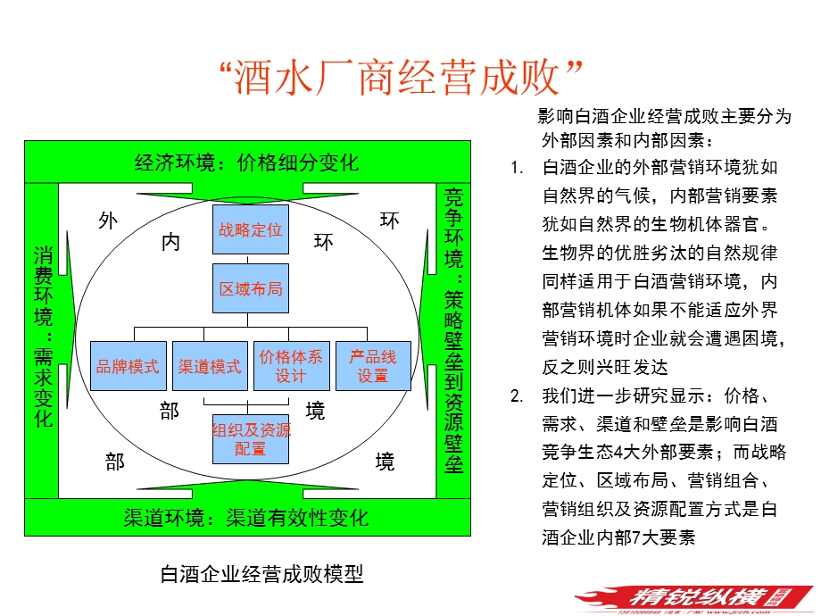 最牛白酒营销法则--白酒营销的4×7法则及汉武御运作策略分析.ppt_第3页