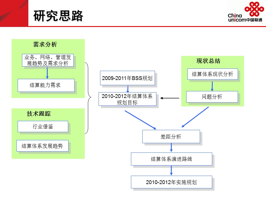 中国联通2010-2012年BSS结算专题规划报告(1).ppt_第2页