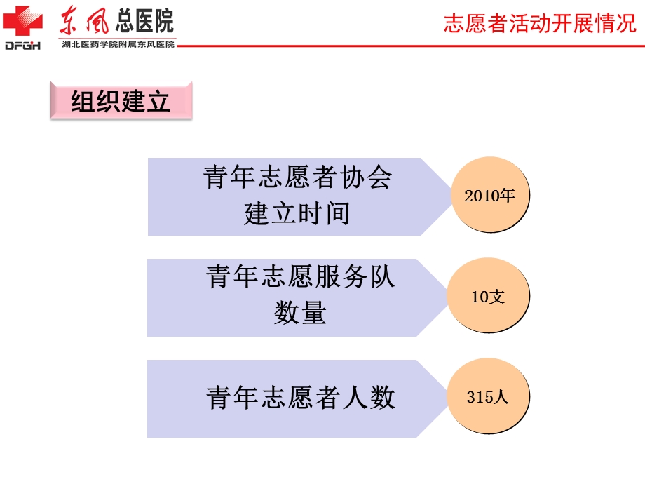 东风总医院青年志愿者工作汇报.ppt_第3页