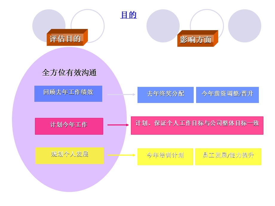 年度绩效评估与目标设定实施指导.ppt_第3页