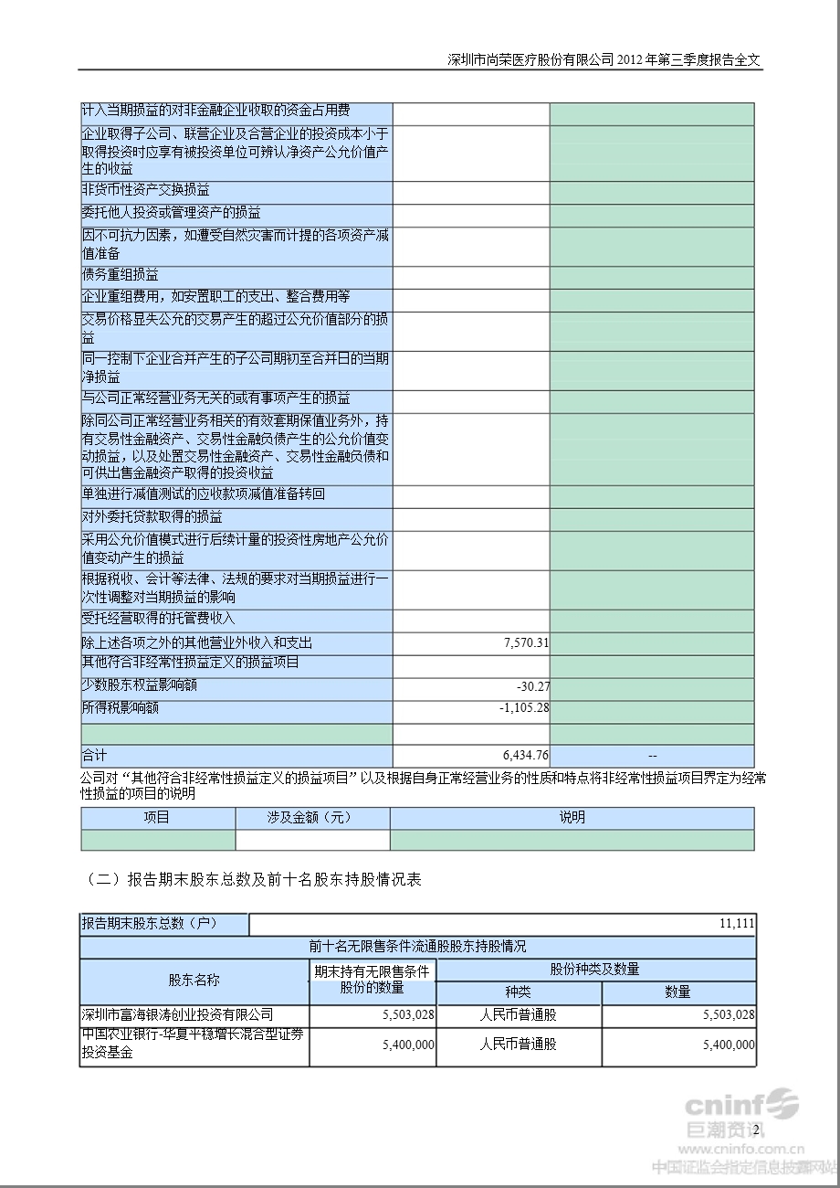 尚荣医疗：2012年第三季度报告全文.ppt_第2页